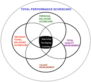 Training Total Performance Score Card