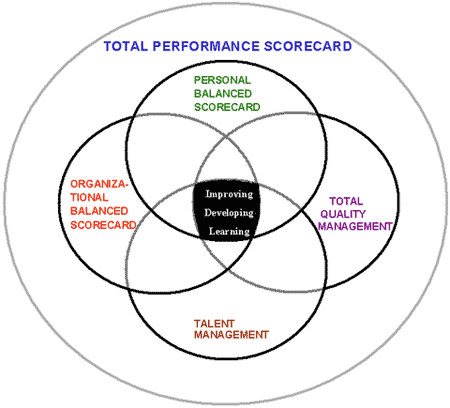 Training Total Performance Score Card